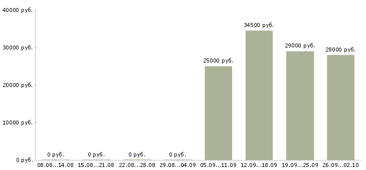 Вакансии ответственный курьер Якутия - Медиана зарплат ответственный курьер Якутия за 2 месяца