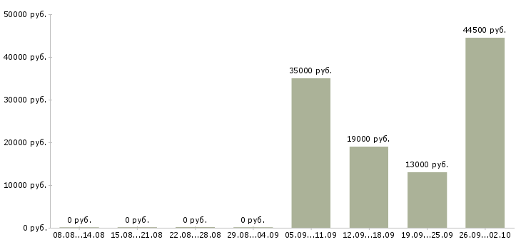 Вакансии охранник контролер в Иркутске - Медиана зарплат охранник контролер в Иркутске за 2 месяца