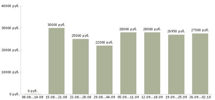Вакансии пользователь пк в Орле - Медиана зарплат пользователь пк в Орле за 2 месяца