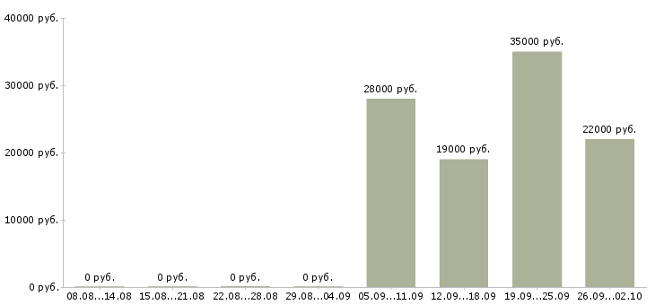 Вакансии помощник менеджера в Рязани - Медиана зарплат помощник менеджера в Рязани за 2 месяца