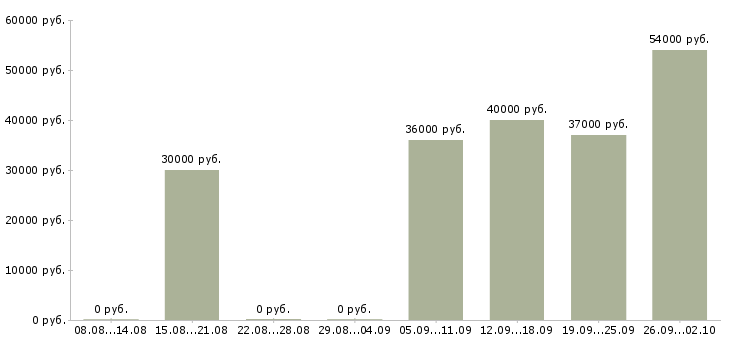 Вакансии помощник менеджера в офис в Воронеже - Медиана зарплат помощник менеджера в офис в Воронеже за 2 месяца