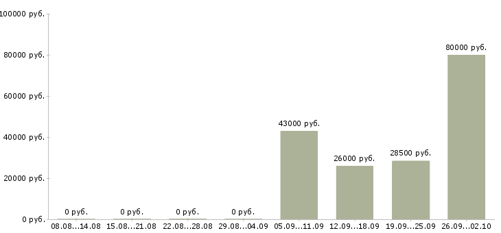 Вакансии помощник офис менеджера в Королеве - Медиана зарплат помощник офис менеджера в Королеве за 2 месяца