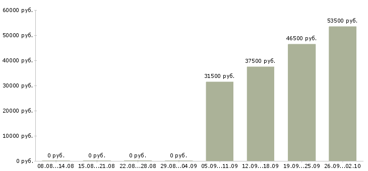 Вакансии помощник руководителя в отделе продаж Мордовия - Медиана зарплат помощник руководителя в отделе продаж Мордовия за 2 месяца