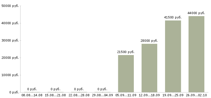Вакансии помощник специалиста в Дзержинске - Медиана зарплат помощник специалиста в Дзержинске за 2 месяца