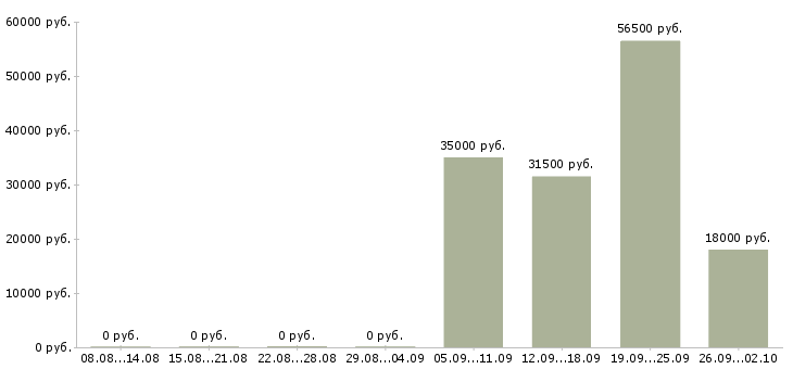 Вакансии помощник специалиста в Кургане - Медиана зарплат помощник специалиста в Кургане за 2 месяца