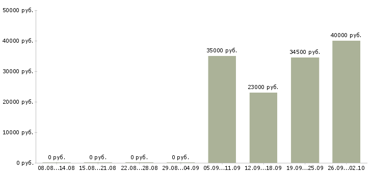 Вакансии представители компании в Астрахани - Медиана зарплат представители компании в Астрахани за 2 месяца