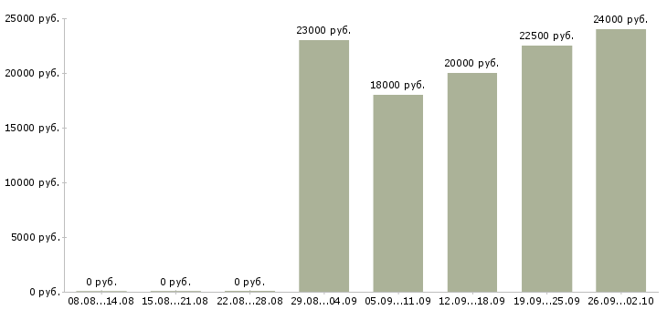 Вакансии приглашаю в команду в Челябинске - Медиана зарплат приглашаю в команду в Челябинске за 2 месяца