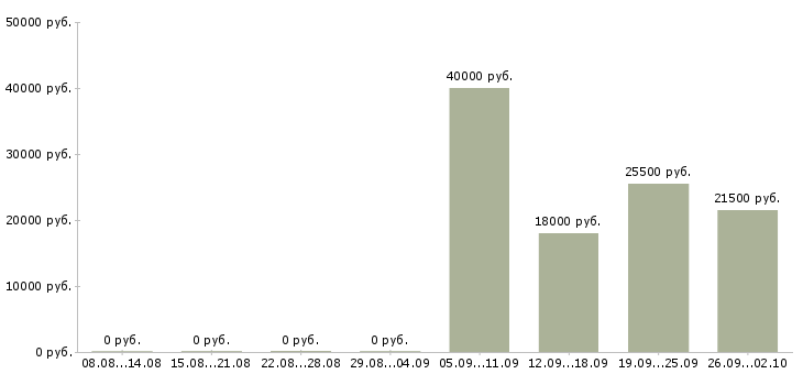 Вакансии продавец администратор в Балаково - Медиана зарплат продавец администратор в Балаково за 2 месяца