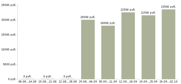 Вакансии продавец в магазин косметики Санкт-петербург - Медиана зарплат продавец в магазин косметики Санкт-петербург за 2 месяца