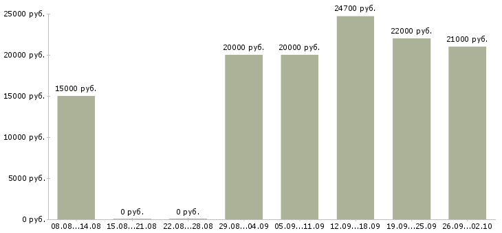 Вакансии продавец выкладки товаров в Казани - Медиана зарплат продавец выкладки товаров в Казани за 2 месяца