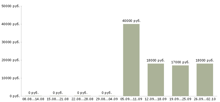Вакансии продавец отдела в Балашихе - Медиана зарплат продавец отдела в Балашихе за 2 месяца