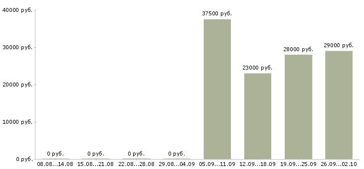 Вакансии продавец отдела в Стерлитамаке - Медиана зарплат продавец отдела в Стерлитамаке за 2 месяца