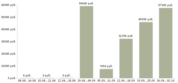 Вакансии работники в Кирове - Медиана зарплат работники в Кирове за 2 месяца