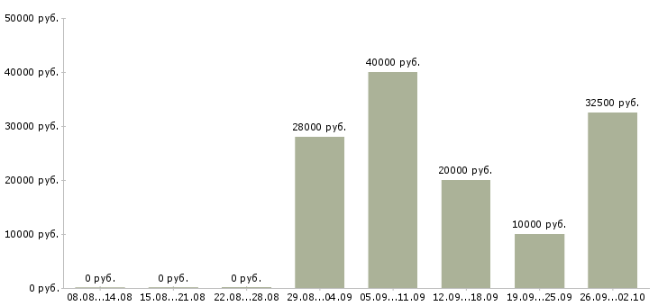 Вакансии ревизор в Москве - Медиана зарплат ревизор в Москве за 2 месяца