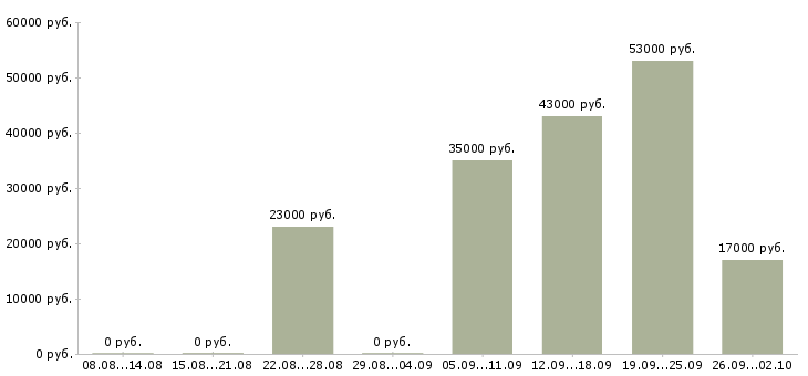Вакансии руководитель офиса в Чите - Медиана зарплат руководитель офиса в Чите за 2 месяца