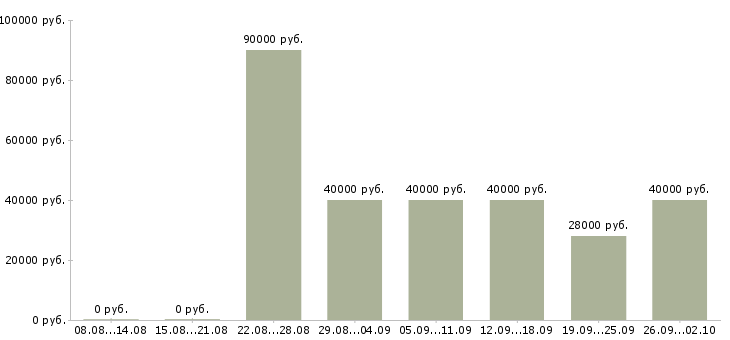 Вакансии с достойным доходом в Краснодаре - Медиана зарплат с достойным доходом в Краснодаре за 2 месяца