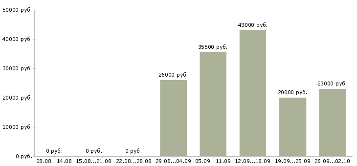 Вакансии секретарь в офисе в Екатеринбурге - Медиана зарплат секретарь в офисе в Екатеринбурге за 2 месяца