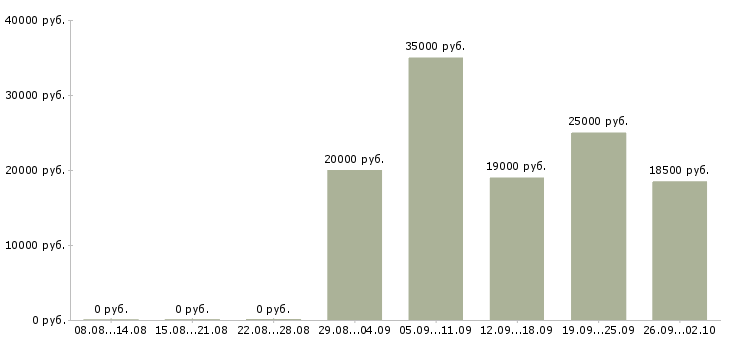 Вакансии секретарь офиса в Тольятти - Медиана зарплат секретарь офиса в Тольятти за 2 месяца