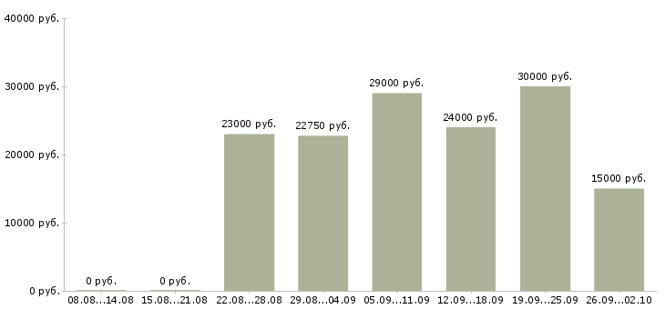 Вакансии сотрудник в магазин в Химках - Медиана зарплат сотрудник в магазин в Химках за 2 месяца