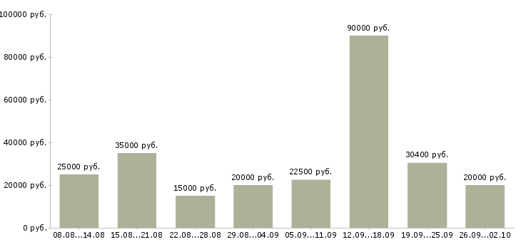 Вакансии сотрудник на пк в Барнауле - Медиана зарплат сотрудник на пк в Барнауле за 2 месяца