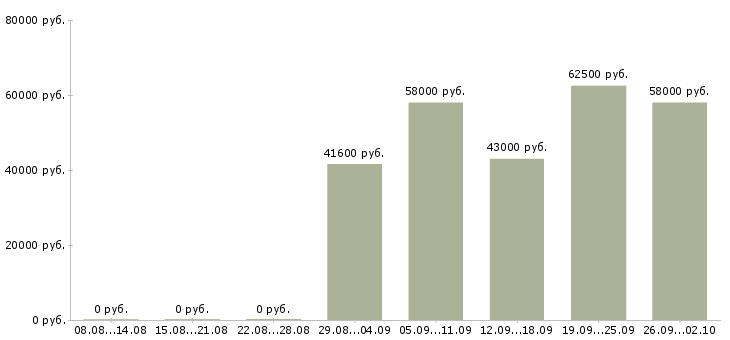 Вакансии сотрудник на производство Карелия - Медиана зарплат сотрудник на производство Карелия за 2 месяца