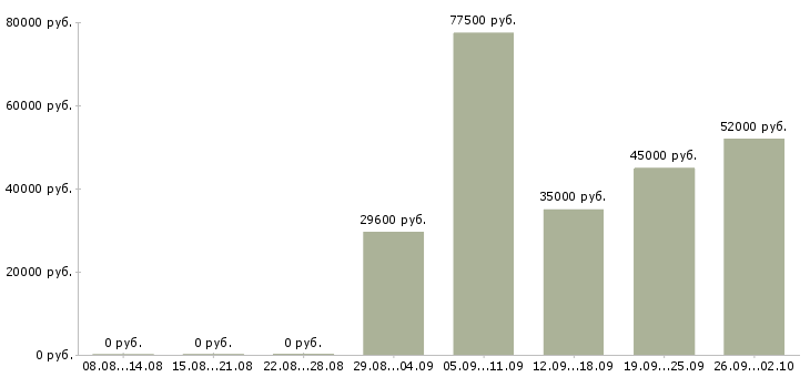 Вакансии сотрудники на производство в Самаре - Медиана зарплат сотрудники на производство в Самаре за 2 месяца
