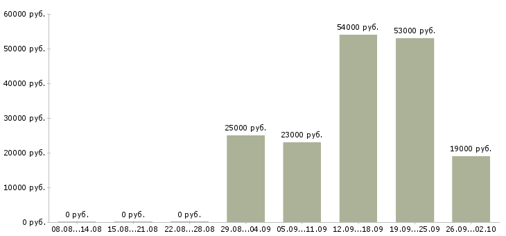 Вакансии специалист в отдел по продажам в Барнауле - Медиана зарплат специалист в отдел по продажам в Барнауле за 2 месяца