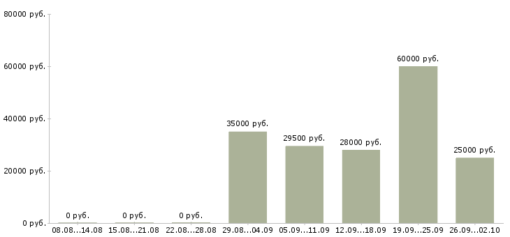 Вакансии специалист в офис продаж в Иваново - Медиана зарплат специалист в офис продаж в Иваново за 2 месяца