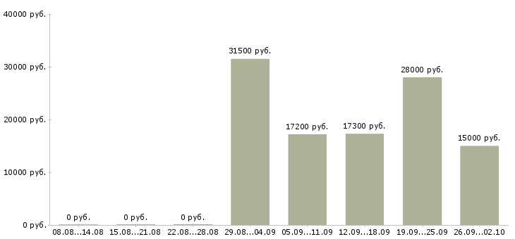 Вакансии специалист на пк в Тамбове - Медиана зарплат специалист на пк в Тамбове за 2 месяца