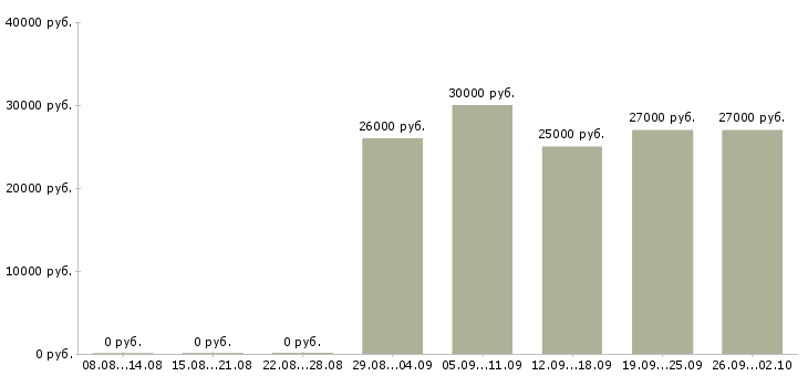Вакансии специалист на производство Башкортостан - Медиана зарплат специалист на производство Башкортостан за 2 месяца