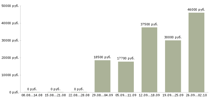Вакансии специалист от и пк в Самаре - Медиана зарплат специалист от и пк в Самаре за 2 месяца