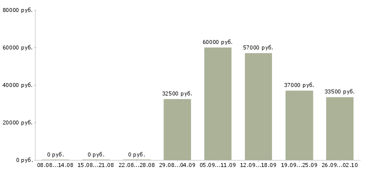 Вакансии специалист по работе с проектами в Екатеринбурге - Медиана зарплат специалист по работе с проектами в Екатеринбурге за 2 месяца