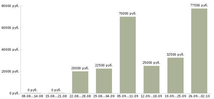 Вакансии специалист по соц сетям в Москве - Медиана зарплат специалист по соц сетям в Москве за 2 месяца