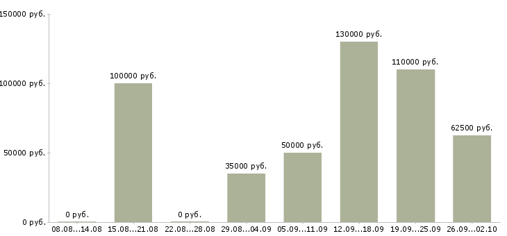 Вакансии специалист по управленческому учету в Москве - Медиана зарплат специалист по управленческому учету в Москве за 2 месяца