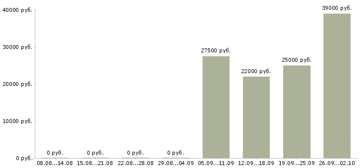 Вакансии торговый представитель компании в Чите - Медиана зарплат торговый представитель компании в Чите за 2 месяца
