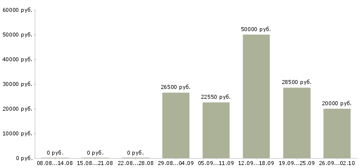 Вакансии торговый сотрудник в Красноярске - Медиана зарплат торговый сотрудник в Красноярске за 2 месяца