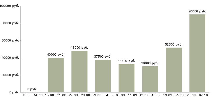 Вакансии транспортный экспедитор Санкт-петербург - Медиана зарплат транспортный экспедитор Санкт-петербург за 2 месяца
