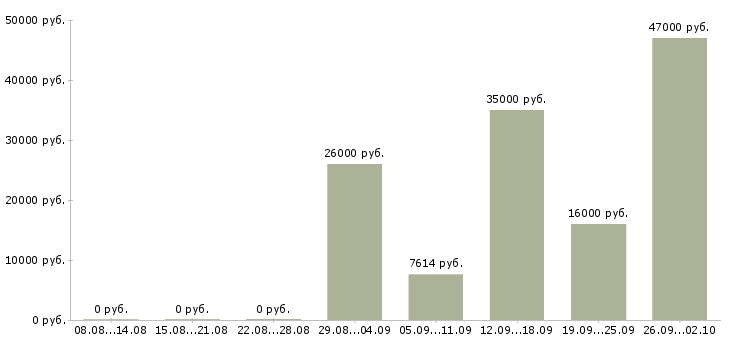 Вакансии уборщик в Кирове - Медиана зарплат уборщик в Кирове за 2 месяца
