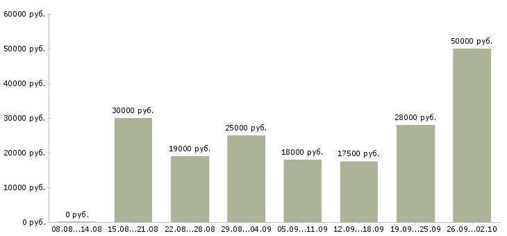 Вакансии удаленная в Кургане - Медиана зарплат удаленная в Кургане за 2 месяца