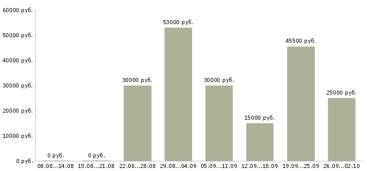 Вакансии упаковка в Саратове - Медиана зарплат упаковка в Саратове за 2 месяца