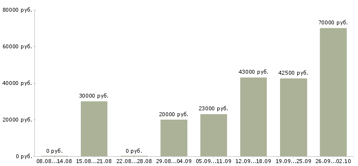 Вакансии управляющая в Пскове - Медиана зарплат управляющая в Пскове за 2 месяца