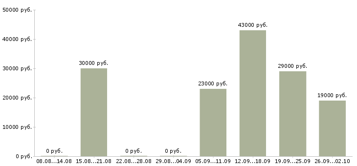 Вакансии управляющая в Стерлитамаке - Медиана зарплат управляющая в Стерлитамаке за 2 месяца