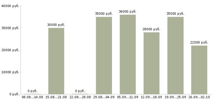 Вакансии управляющий менеджер в Казани - Медиана зарплат управляющий менеджер в Казани за 2 месяца