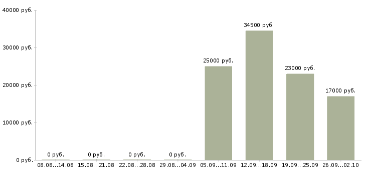 Вакансии экспедитор Ингушетия - Медиана зарплат экспедитор Ингушетия за 2 месяца