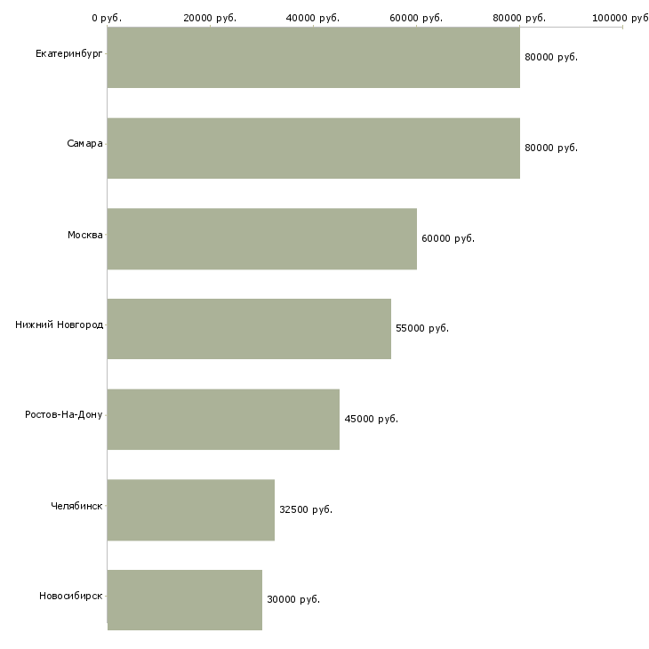 Поиск работы мастер по ремонту стиральных машин-Медиана зарплаты для вакансии «мастер по ремонту стиральных машин» в других городах