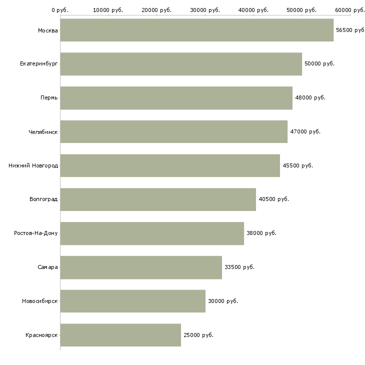 Поиск работы транспортный экспедитор-Медиана зарплаты для вакансии «транспортный экспедитор» в других городах
