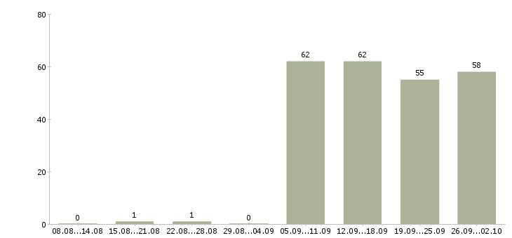 Работа администраторы Ингушетия - Число вакансий Ингушетия по специальности администраторы за 2 месяца