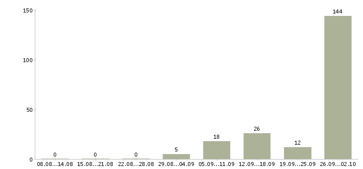 Работа сотрудники на производство Карелия - Число вакансий Карелия по специальности сотрудники на производство за 2 месяца
