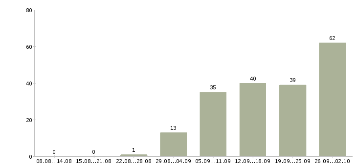 Работа всем новичкам Нижний новгород - Число вакансий Нижний новгород по специальности всем новичкам за 2 месяца