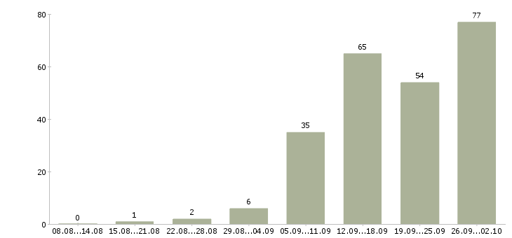 Работа менеджер базы данных Нижний новгород - Число вакансий Нижний новгород по специальности менеджер базы данных за 2 месяца